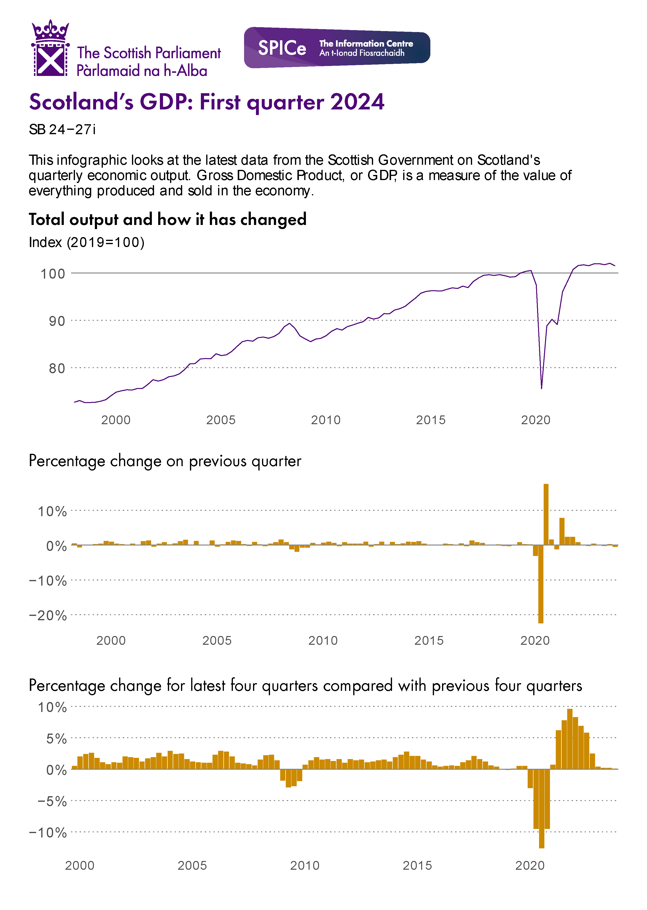 A line chart showing total output from 1999 to the latest available data and two bar charts showing growth by quarter and comparing the latest four quarters with the previous four quarters. The data for this image can be downloaded from the link below.